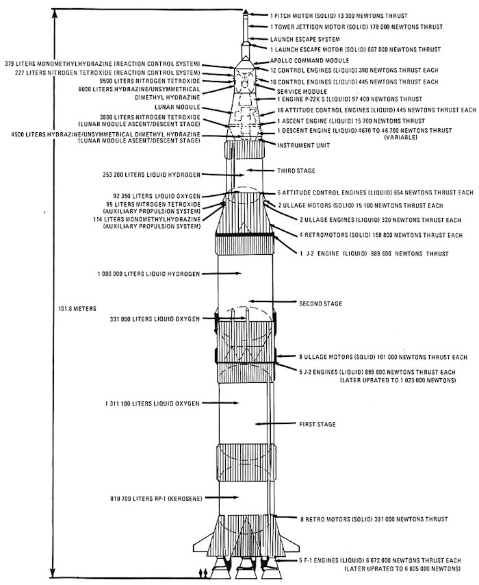 Saturn V - Raketenskizze